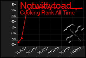 Total Graph of Notwittytoad