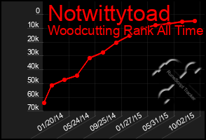 Total Graph of Notwittytoad