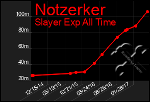 Total Graph of Notzerker