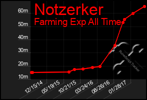 Total Graph of Notzerker
