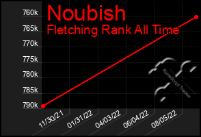 Total Graph of Noubish