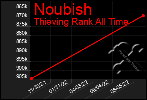 Total Graph of Noubish