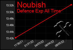 Total Graph of Noubish