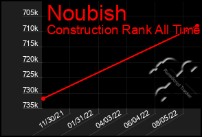 Total Graph of Noubish