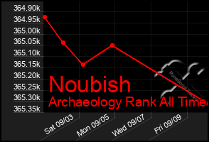 Total Graph of Noubish