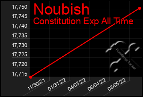 Total Graph of Noubish