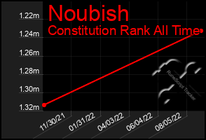 Total Graph of Noubish