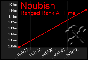 Total Graph of Noubish