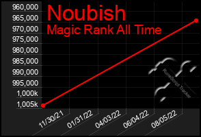 Total Graph of Noubish