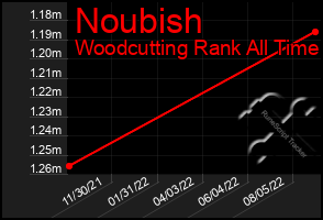 Total Graph of Noubish