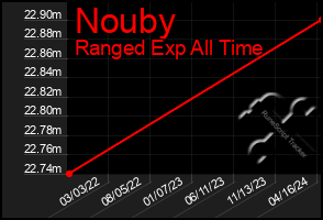 Total Graph of Nouby