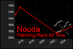 Total Graph of Nouda