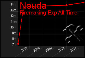 Total Graph of Nouda