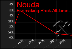 Total Graph of Nouda