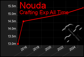 Total Graph of Nouda