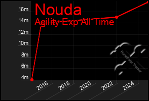 Total Graph of Nouda