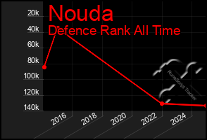 Total Graph of Nouda