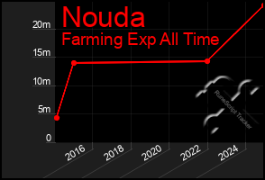 Total Graph of Nouda