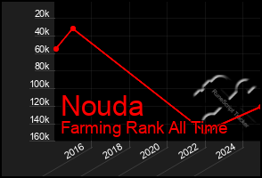 Total Graph of Nouda