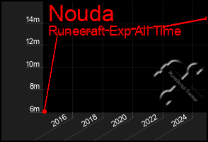 Total Graph of Nouda