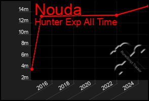 Total Graph of Nouda