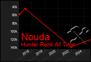 Total Graph of Nouda