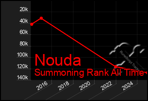 Total Graph of Nouda