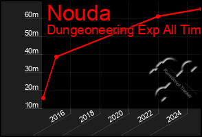 Total Graph of Nouda