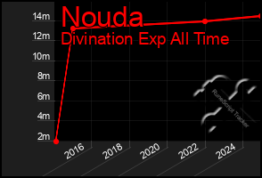 Total Graph of Nouda