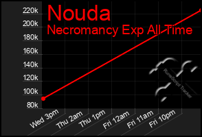 Total Graph of Nouda