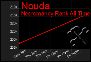 Total Graph of Nouda