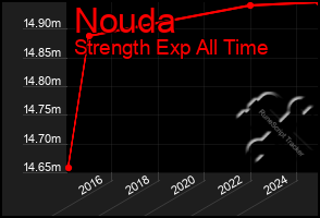 Total Graph of Nouda