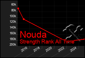 Total Graph of Nouda