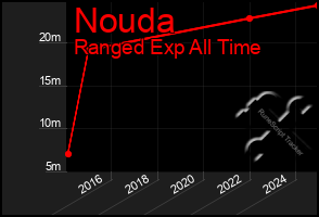 Total Graph of Nouda