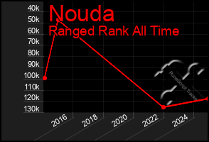 Total Graph of Nouda