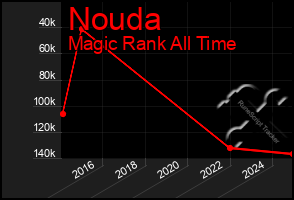 Total Graph of Nouda