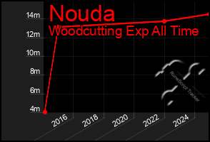 Total Graph of Nouda