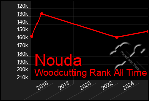 Total Graph of Nouda