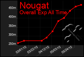 Total Graph of Nougat