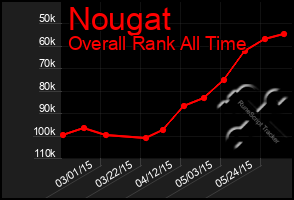 Total Graph of Nougat