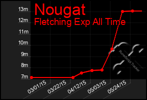 Total Graph of Nougat