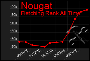 Total Graph of Nougat