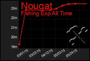 Total Graph of Nougat