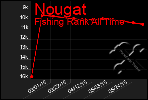 Total Graph of Nougat