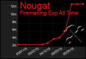 Total Graph of Nougat