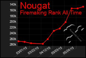 Total Graph of Nougat