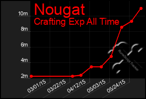 Total Graph of Nougat