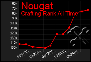 Total Graph of Nougat