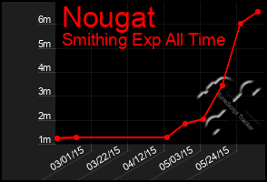 Total Graph of Nougat