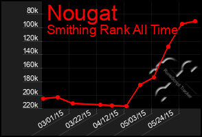 Total Graph of Nougat